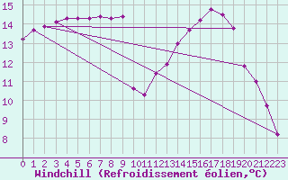 Courbe du refroidissement olien pour Recoules de Fumas (48)
