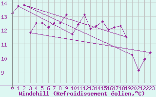 Courbe du refroidissement olien pour Mumbles