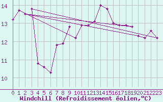 Courbe du refroidissement olien pour Malin Head