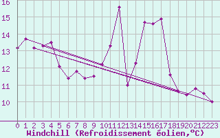 Courbe du refroidissement olien pour Plasencia