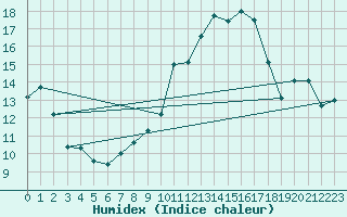 Courbe de l'humidex pour Saint-Hilaire (61)