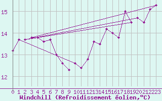 Courbe du refroidissement olien pour Xertigny-Moyenpal (88)