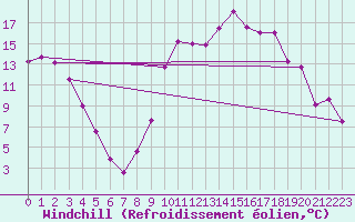 Courbe du refroidissement olien pour Grenoble/St-Etienne-St-Geoirs (38)