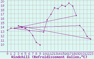 Courbe du refroidissement olien pour Dax (40)