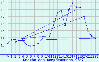 Courbe de tempratures pour Dolembreux (Be)