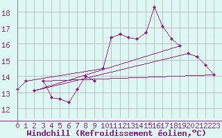 Courbe du refroidissement olien pour Jomfruland Fyr