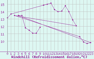 Courbe du refroidissement olien pour Liscombe