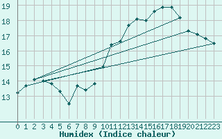 Courbe de l'humidex pour Guret Saint-Laurent (23)