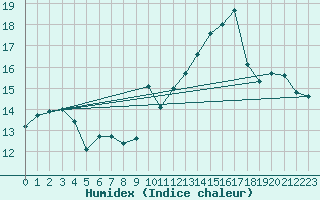 Courbe de l'humidex pour Vannes-Sn (56)