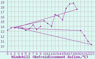 Courbe du refroidissement olien pour Goettingen
