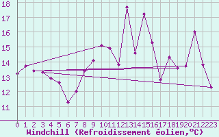Courbe du refroidissement olien pour Quimper (29)