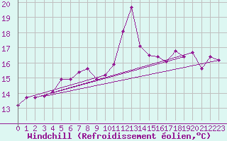 Courbe du refroidissement olien pour Silstrup