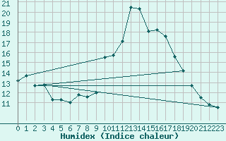 Courbe de l'humidex pour Pointe de Socoa (64)