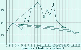 Courbe de l'humidex pour Barnas (07)