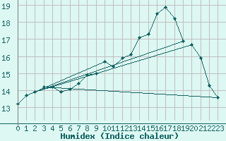 Courbe de l'humidex pour Saint-Brieuc (22)