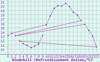 Courbe du refroidissement olien pour Saint-Vran (05)