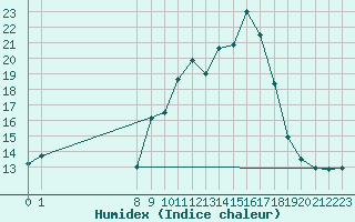 Courbe de l'humidex pour San Chierlo (It)