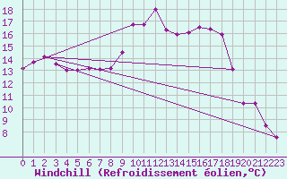 Courbe du refroidissement olien pour Bziers Cap d