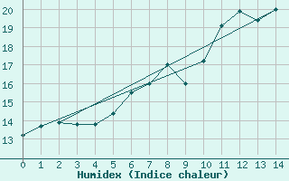 Courbe de l'humidex pour Quedlinburg