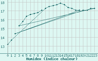 Courbe de l'humidex pour Chailles (41)