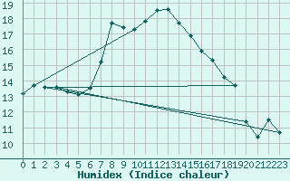 Courbe de l'humidex pour Antalya-Bolge