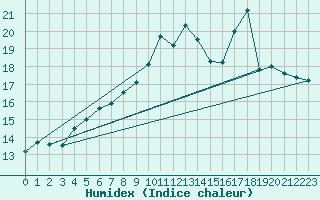 Courbe de l'humidex pour Lannion (22)