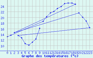 Courbe de tempratures pour Chatelus-Malvaleix (23)