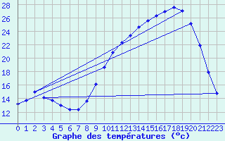 Courbe de tempratures pour Saclas (91)