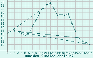 Courbe de l'humidex pour Erfde