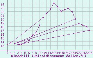 Courbe du refroidissement olien pour Talarn