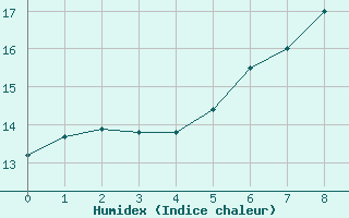 Courbe de l'humidex pour Quedlinburg