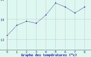 Courbe de tempratures pour Gjerstad