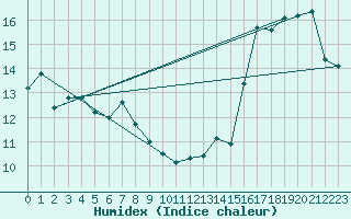 Courbe de l'humidex pour Victoria