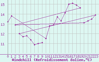Courbe du refroidissement olien pour Dunkerque (59)