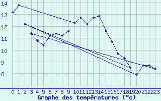 Courbe de tempratures pour Rax / Seilbahn-Bergstat