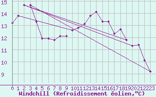 Courbe du refroidissement olien pour Angliers (17)