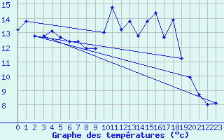 Courbe de tempratures pour Verneuil (78)