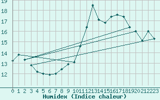 Courbe de l'humidex pour Ste (34)