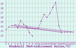 Courbe du refroidissement olien pour Cabestany (66)
