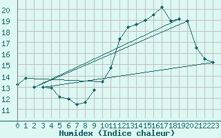 Courbe de l'humidex pour Ciudad Real (Esp)