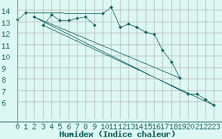 Courbe de l'humidex pour Saint-Nazaire (44)