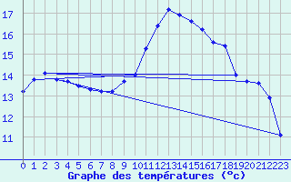 Courbe de tempratures pour Cazaux (33)