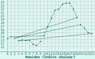Courbe de l'humidex pour Embrun (05)