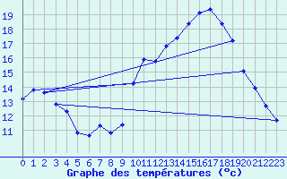 Courbe de tempratures pour Sgur-le-Chteau (19)