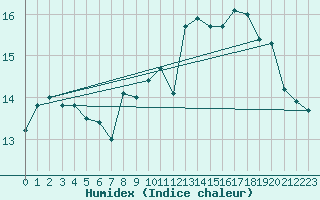 Courbe de l'humidex pour Brignogan (29)