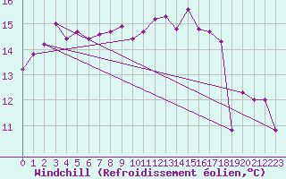 Courbe du refroidissement olien pour Cap Corse (2B)