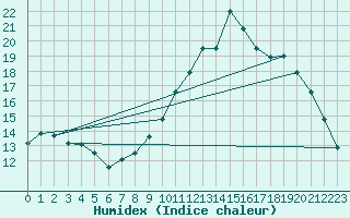 Courbe de l'humidex pour Plasencia