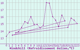 Courbe du refroidissement olien pour Cabo Busto