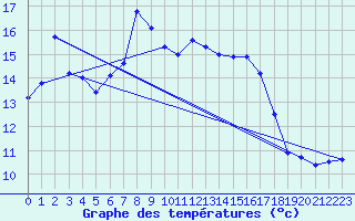 Courbe de tempratures pour La Bresse (88)