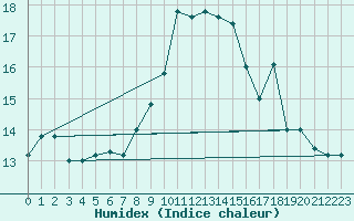 Courbe de l'humidex pour Capo Bellavista